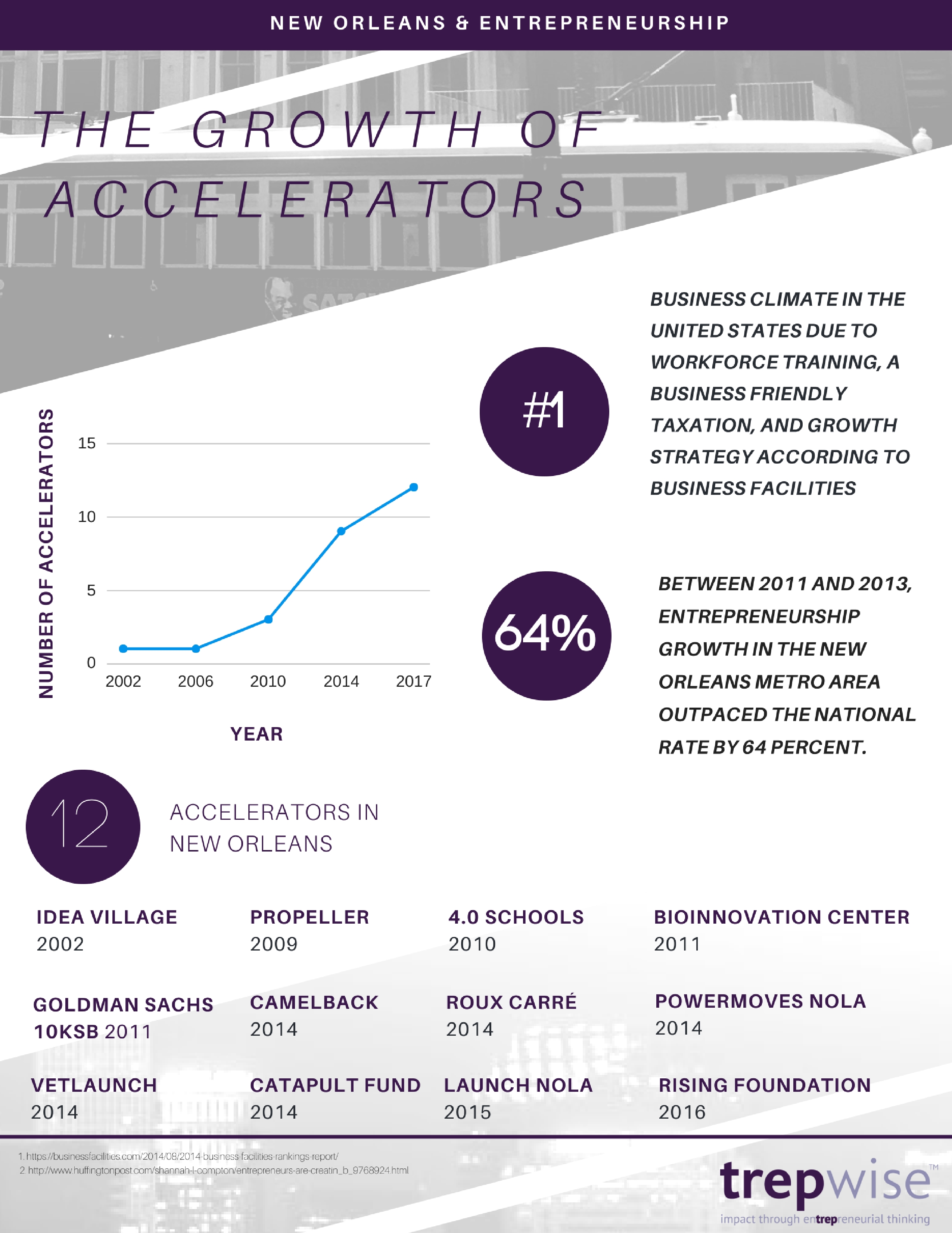 trepwise accelerator growth in New Orleans